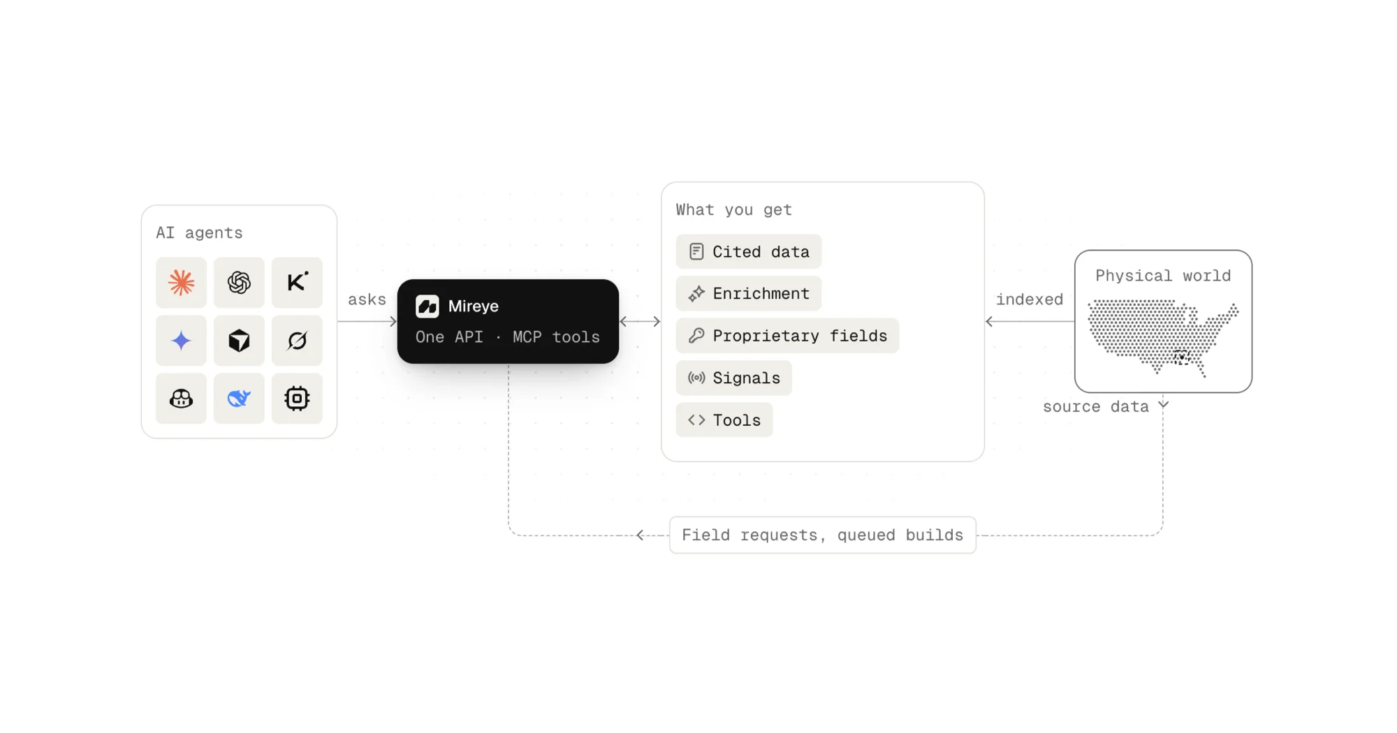 How Mireye sits between AI agents and the physical world: agents ask one API, get cited data, enrichment, proprietary fields, signals and tools back