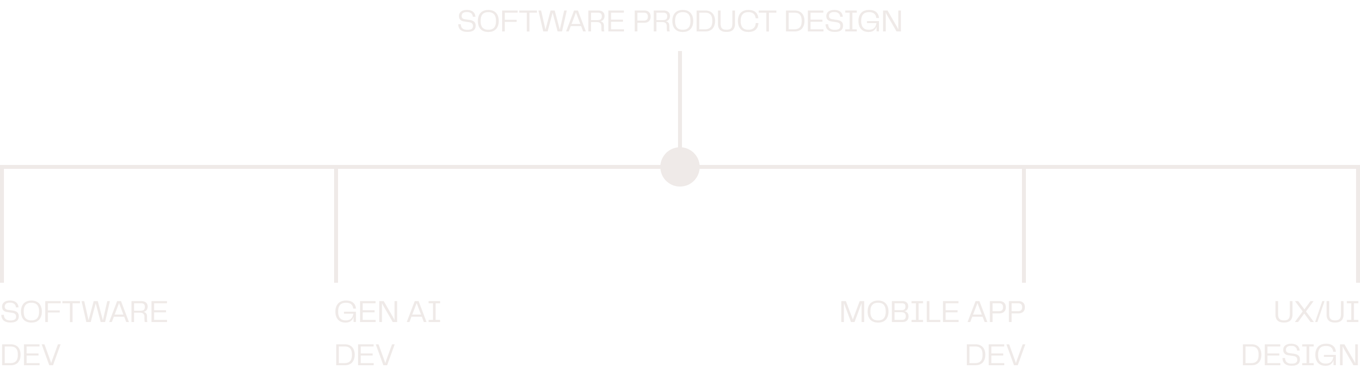 Software Product Design Process