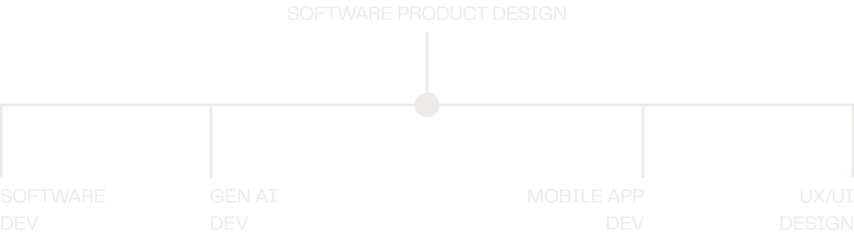 Software Product Design Process