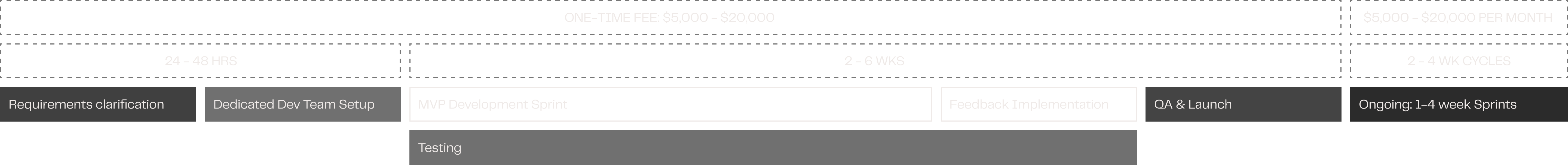 Development Timeline